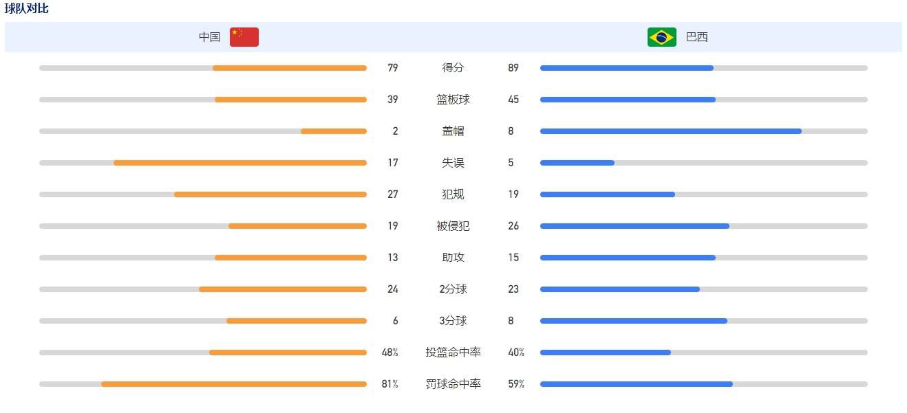 不过这场比赛后我们要失去一些球员，我们也得想办法予以应对，但眼下我很高兴能够有他在队中，的确他花了一些时间证明自己的能力，但现在我们终于见证到了，这让我很高兴。